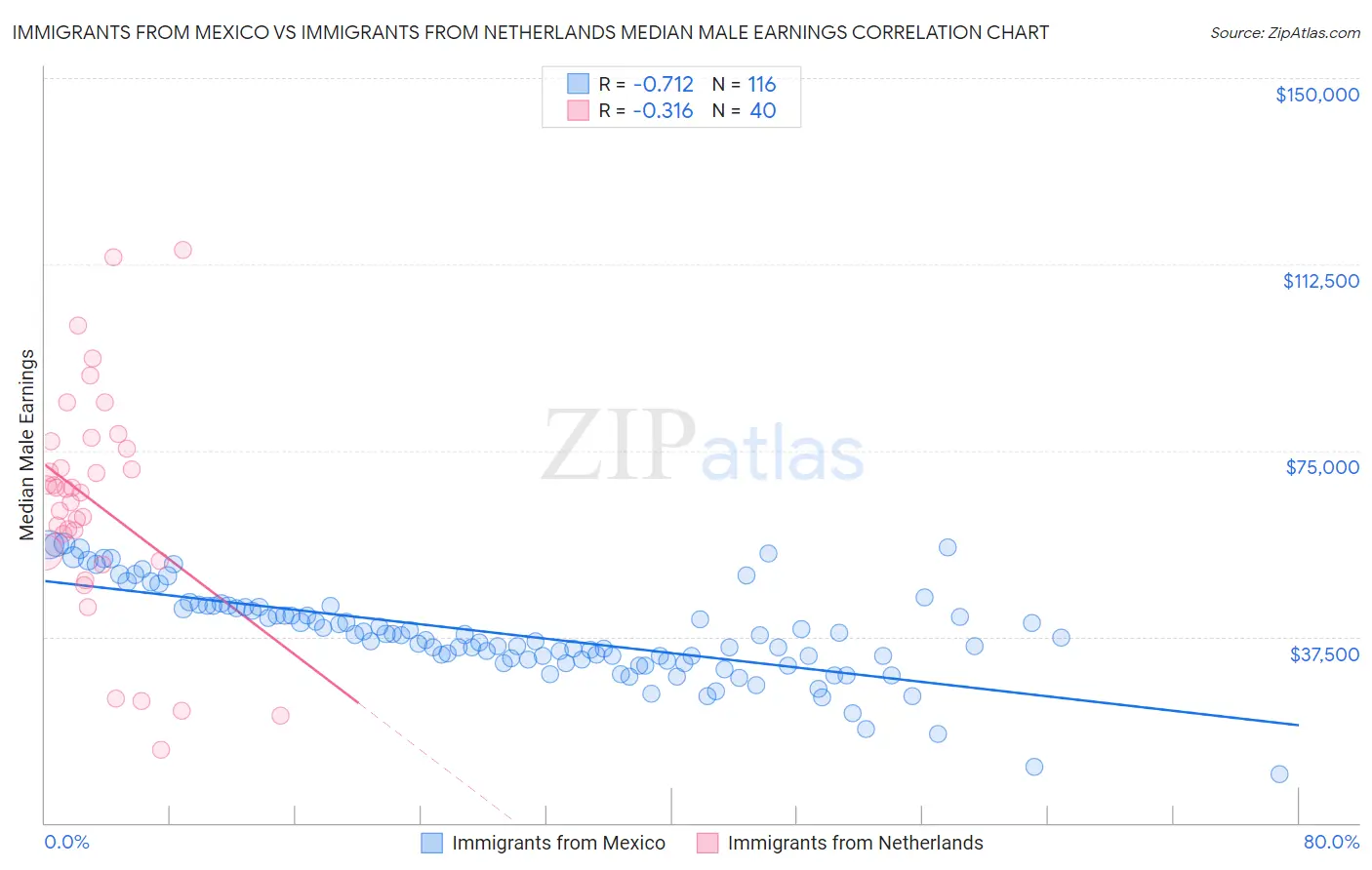 Immigrants from Mexico vs Immigrants from Netherlands Median Male Earnings
