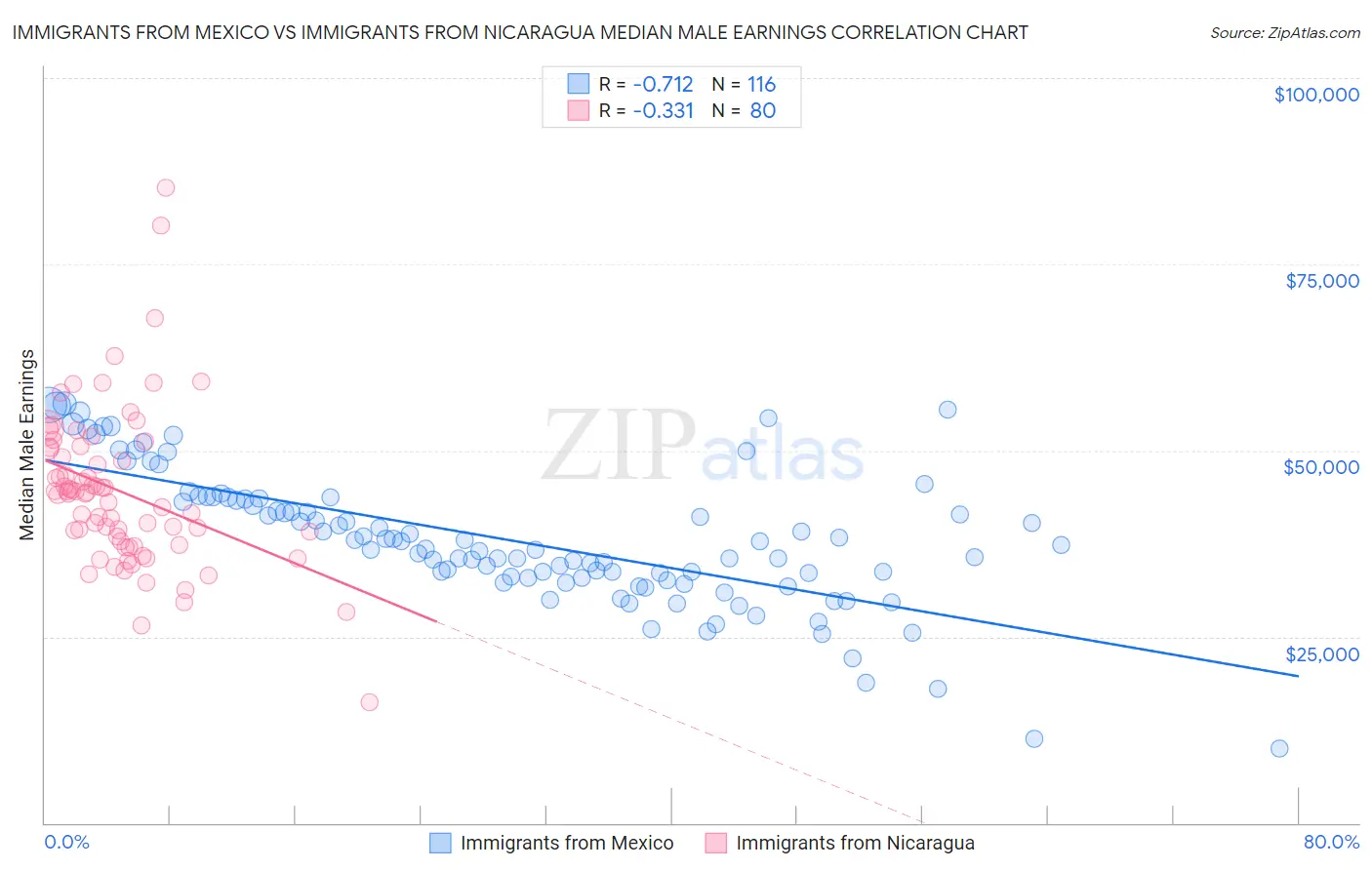 Immigrants from Mexico vs Immigrants from Nicaragua Median Male Earnings
