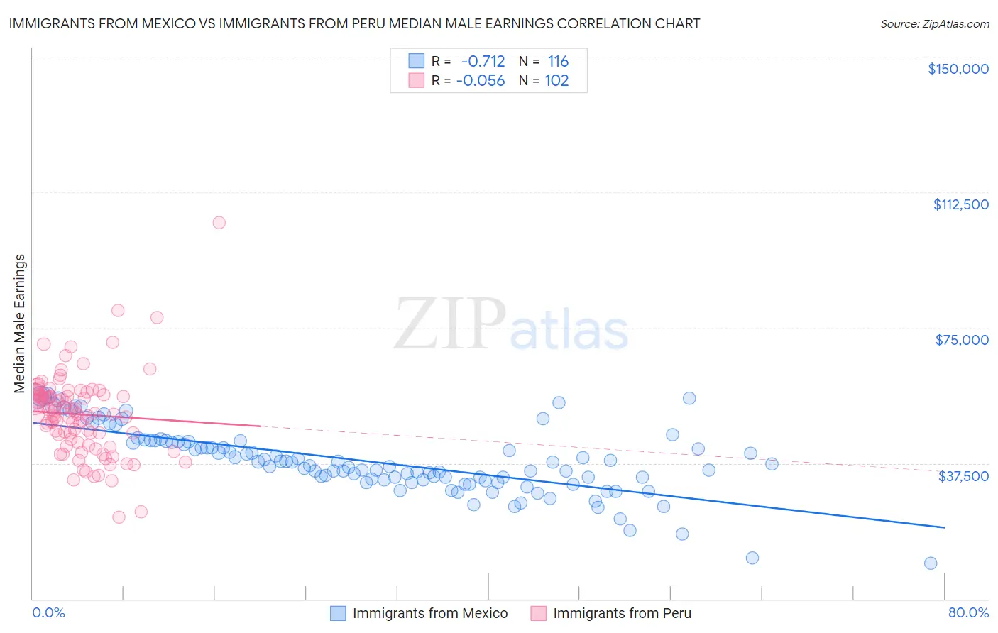 Immigrants from Mexico vs Immigrants from Peru Median Male Earnings