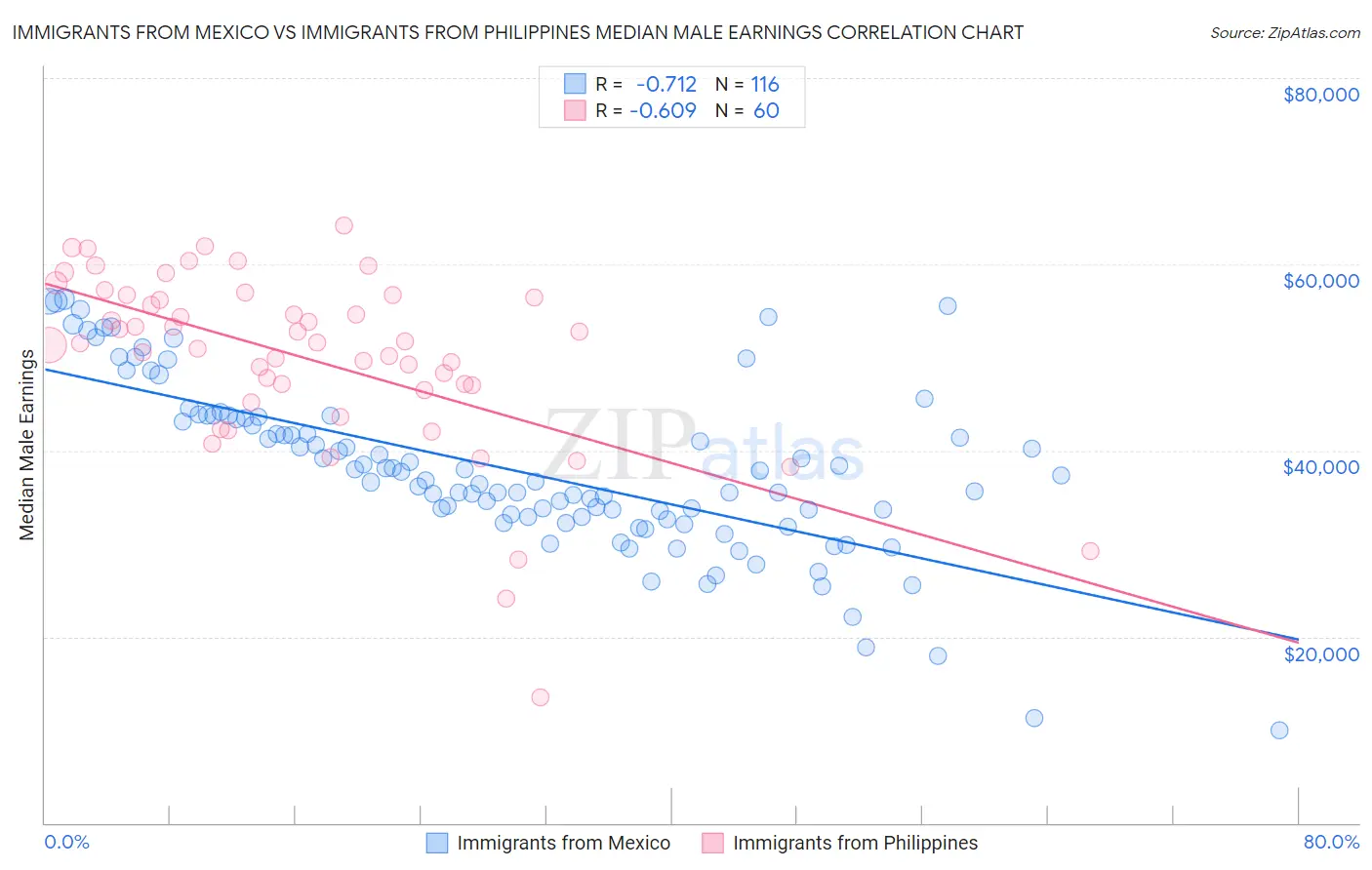 Immigrants from Mexico vs Immigrants from Philippines Median Male Earnings