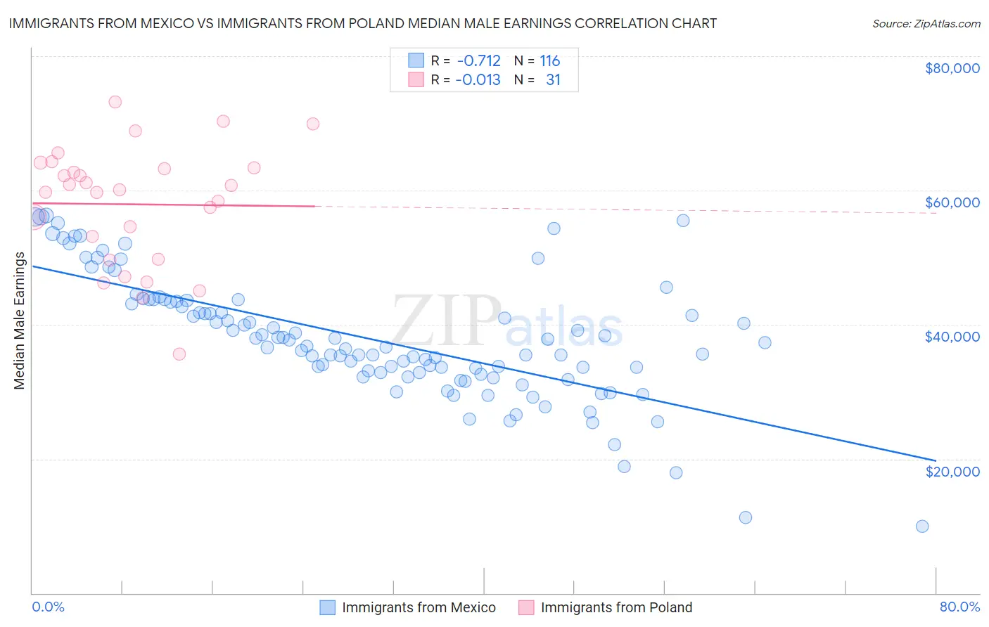 Immigrants from Mexico vs Immigrants from Poland Median Male Earnings
