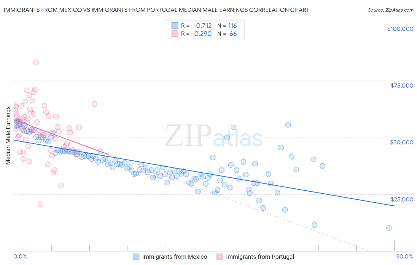 Immigrants from Mexico vs Immigrants from Portugal Median Male Earnings