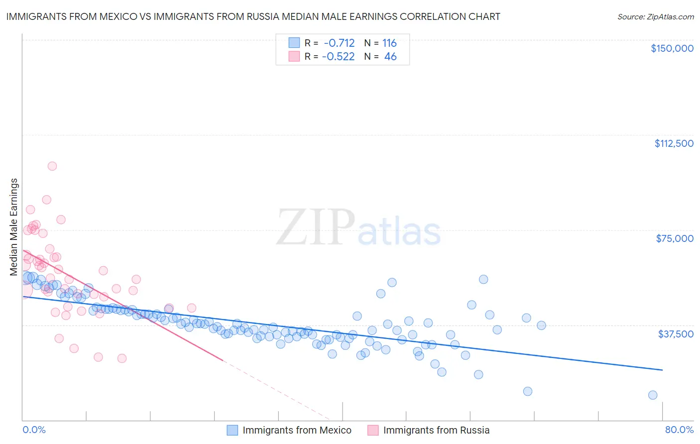 Immigrants from Mexico vs Immigrants from Russia Median Male Earnings