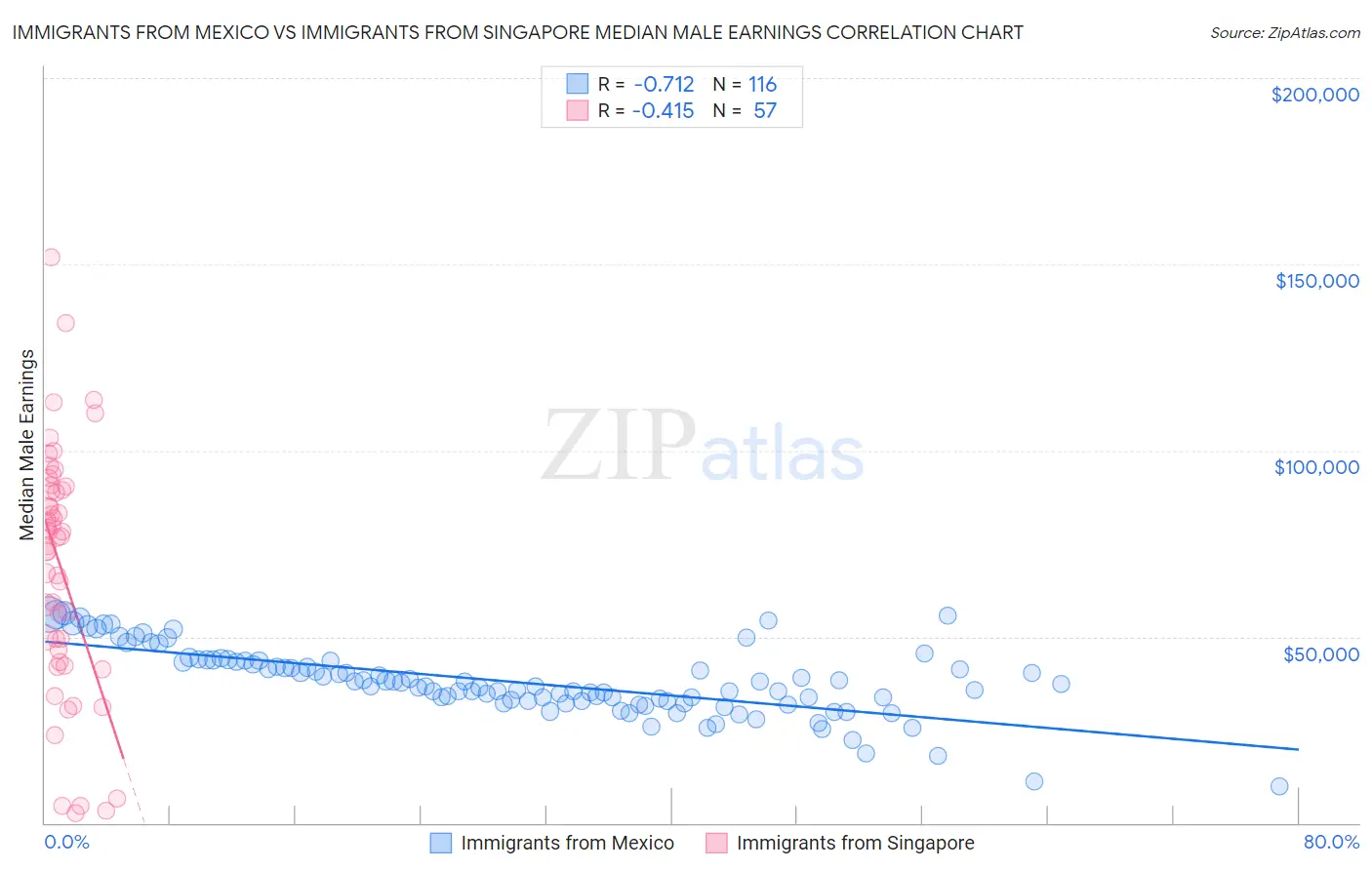 Immigrants from Mexico vs Immigrants from Singapore Median Male Earnings