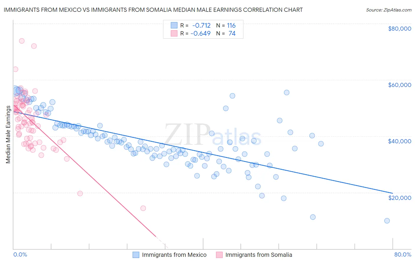Immigrants from Mexico vs Immigrants from Somalia Median Male Earnings
