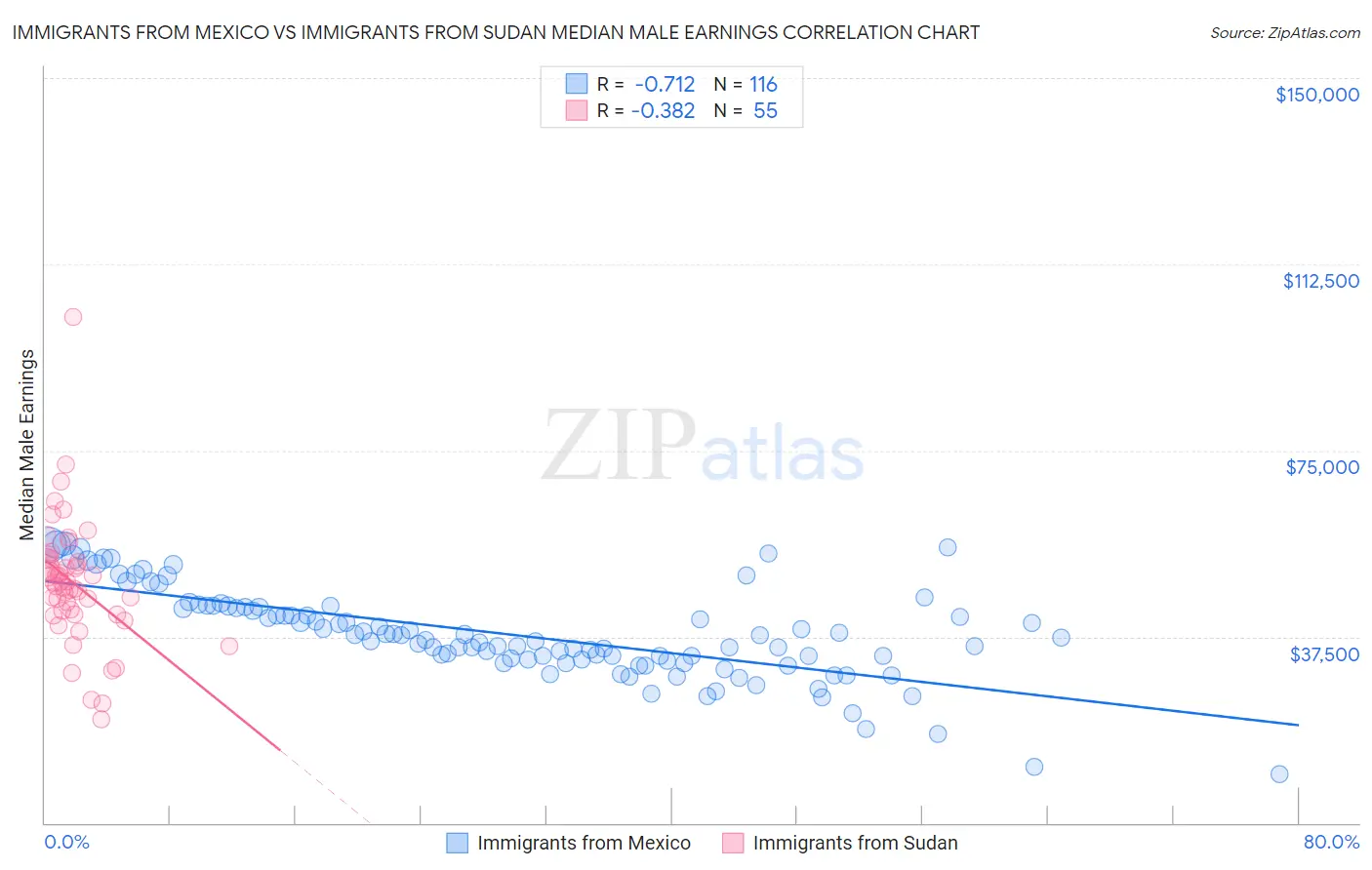 Immigrants from Mexico vs Immigrants from Sudan Median Male Earnings