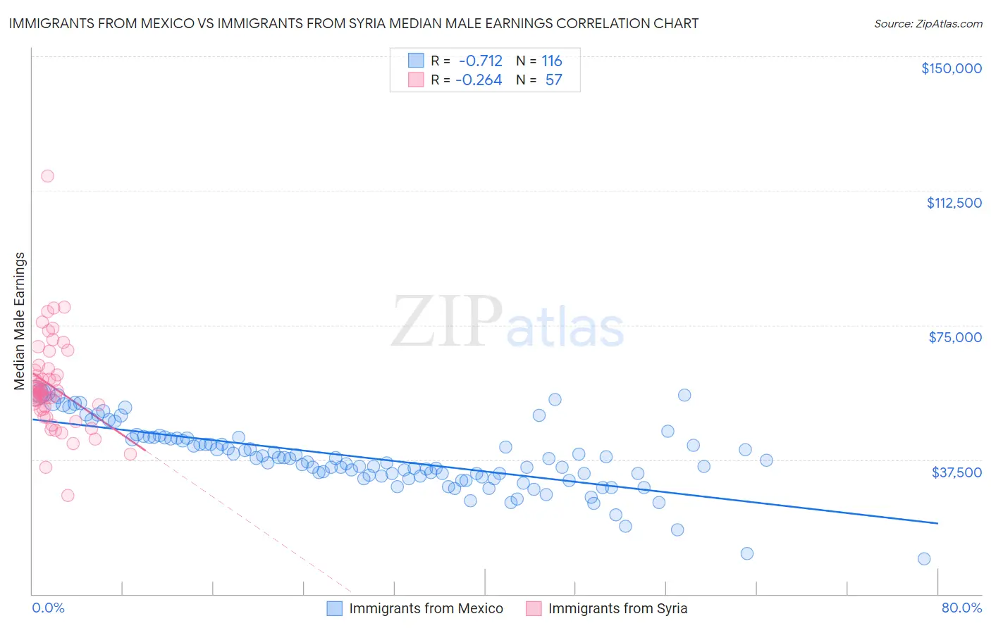 Immigrants from Mexico vs Immigrants from Syria Median Male Earnings