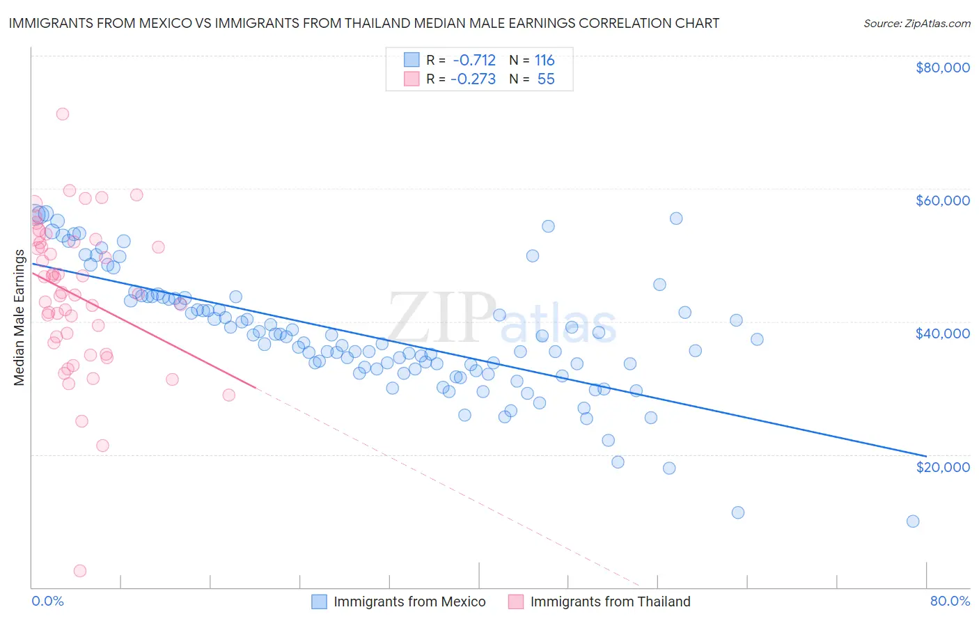 Immigrants from Mexico vs Immigrants from Thailand Median Male Earnings