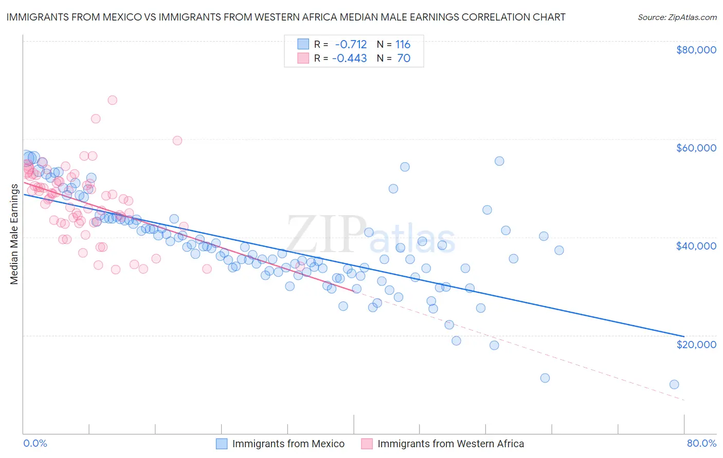 Immigrants from Mexico vs Immigrants from Western Africa Median Male Earnings