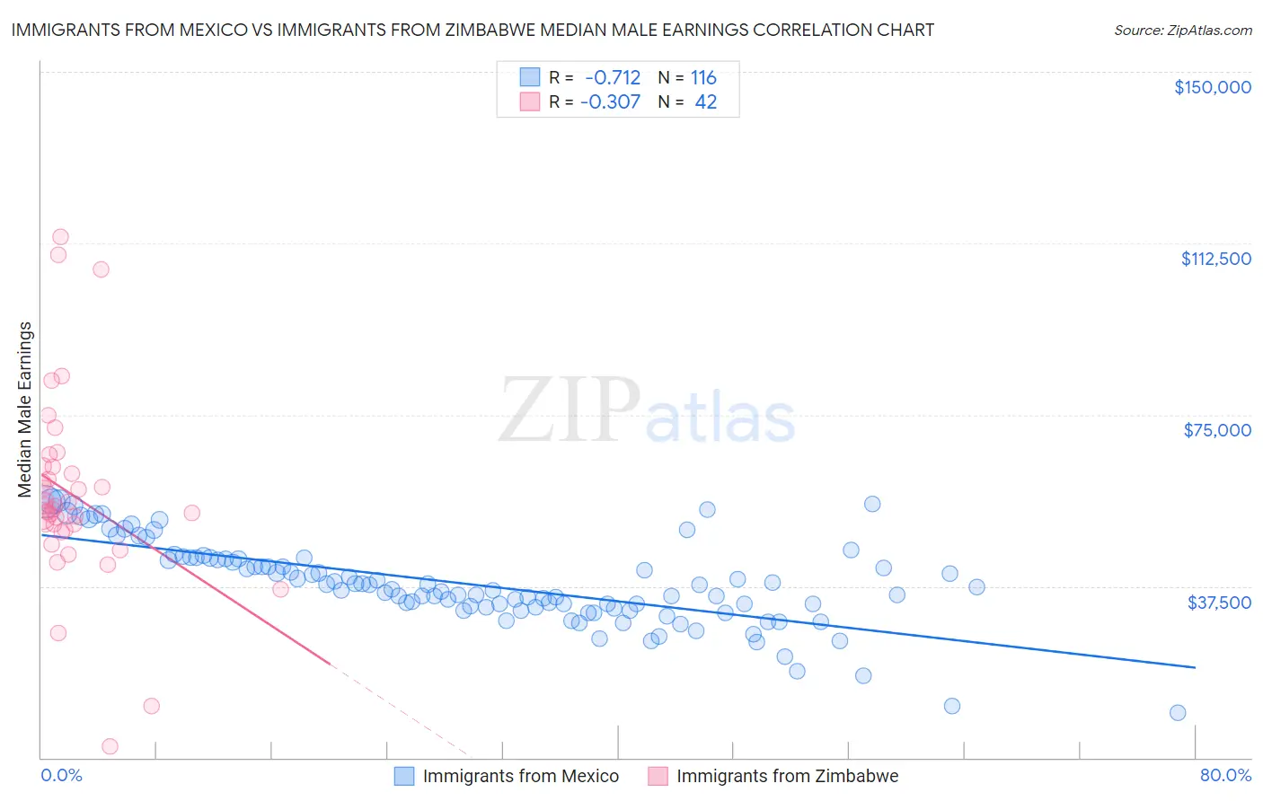 Immigrants from Mexico vs Immigrants from Zimbabwe Median Male Earnings