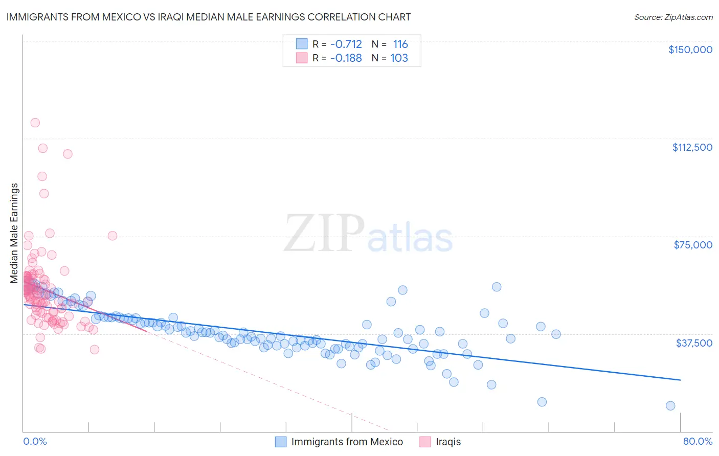 Immigrants from Mexico vs Iraqi Median Male Earnings