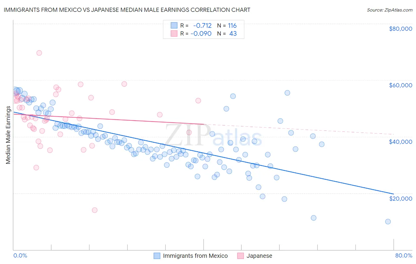 Immigrants from Mexico vs Japanese Median Male Earnings
