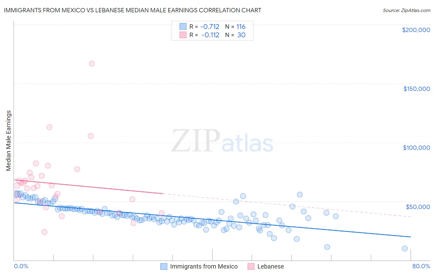 Immigrants from Mexico vs Lebanese Median Male Earnings