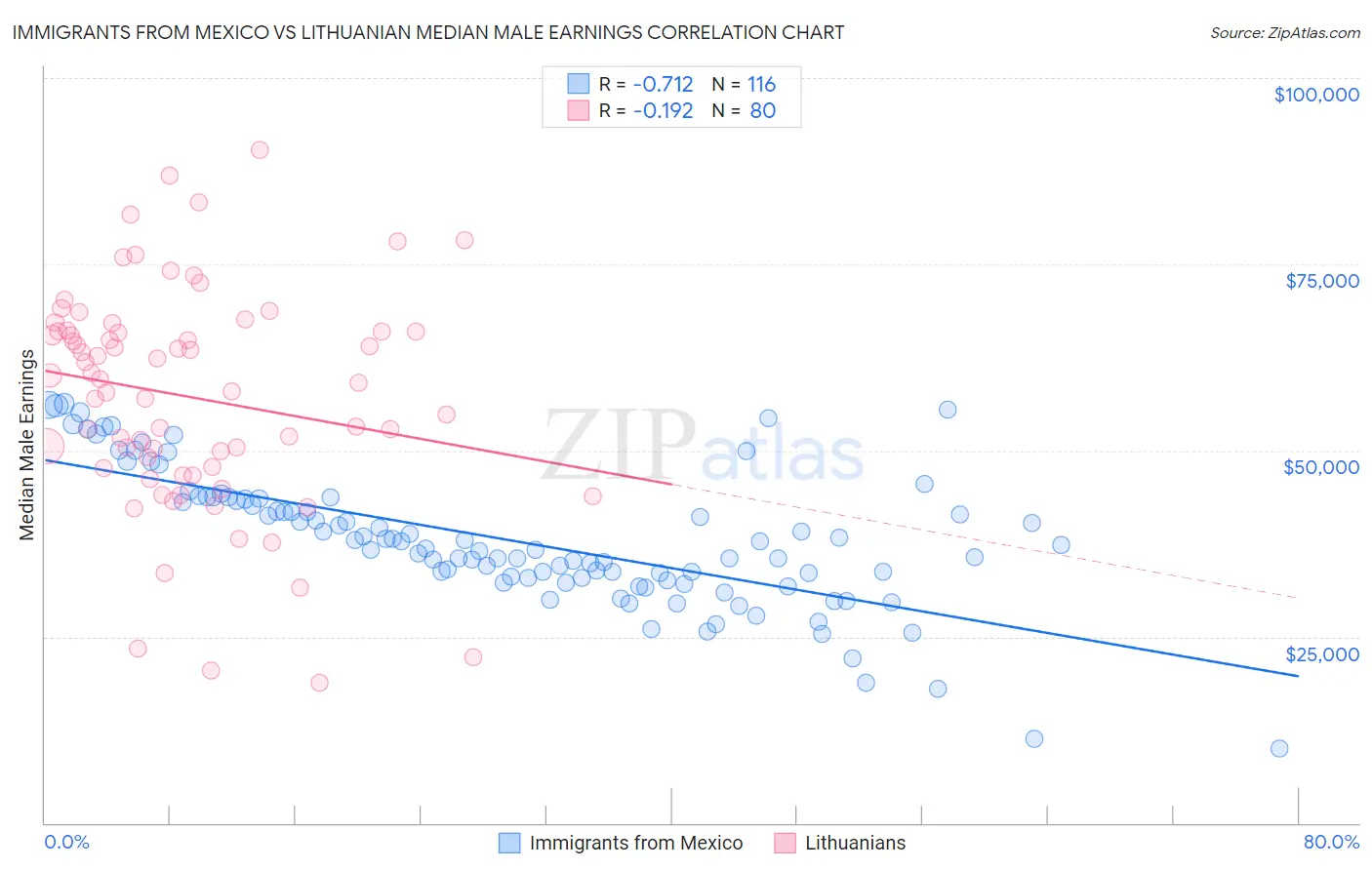 Immigrants from Mexico vs Lithuanian Median Male Earnings