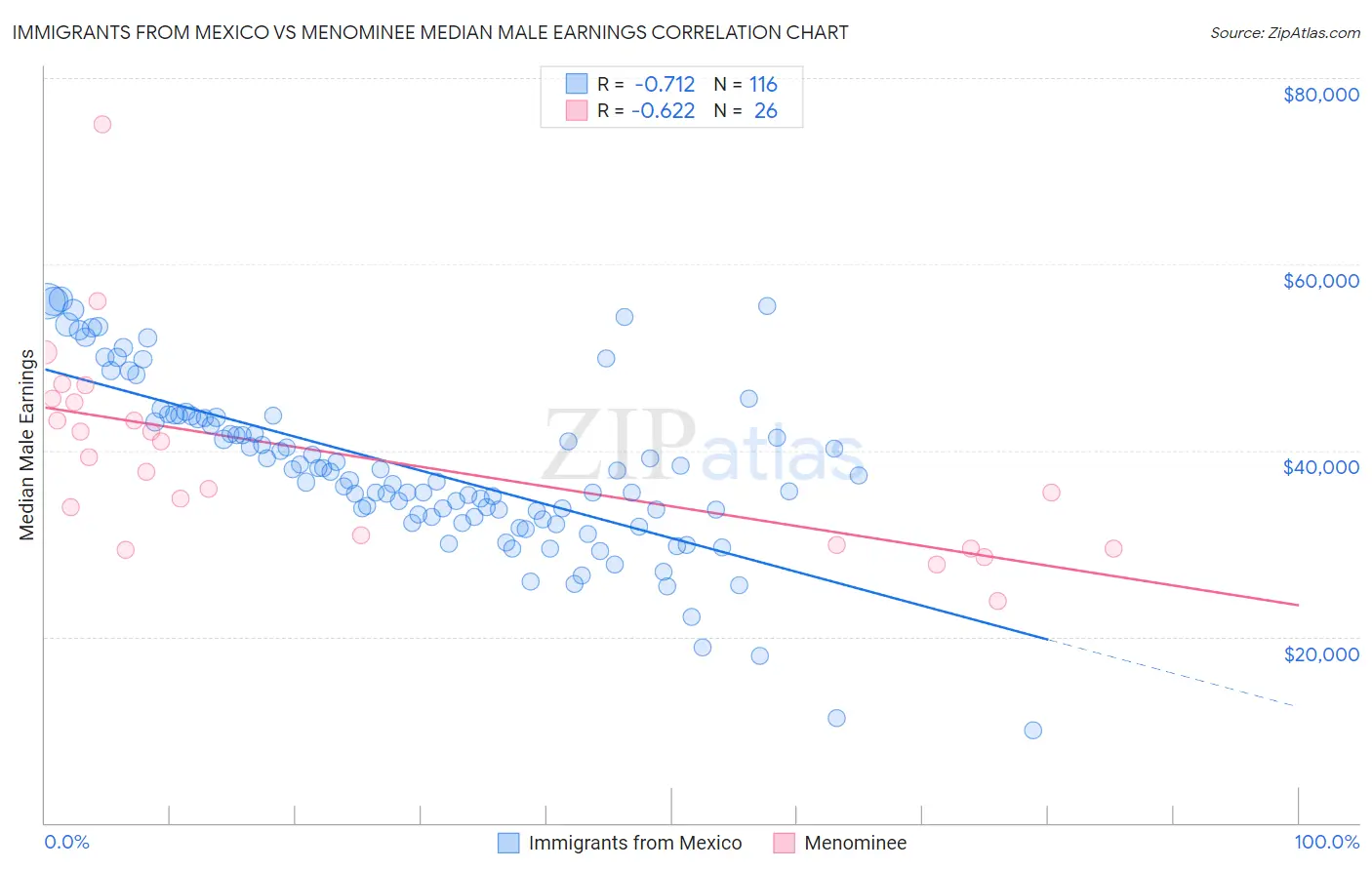 Immigrants from Mexico vs Menominee Median Male Earnings