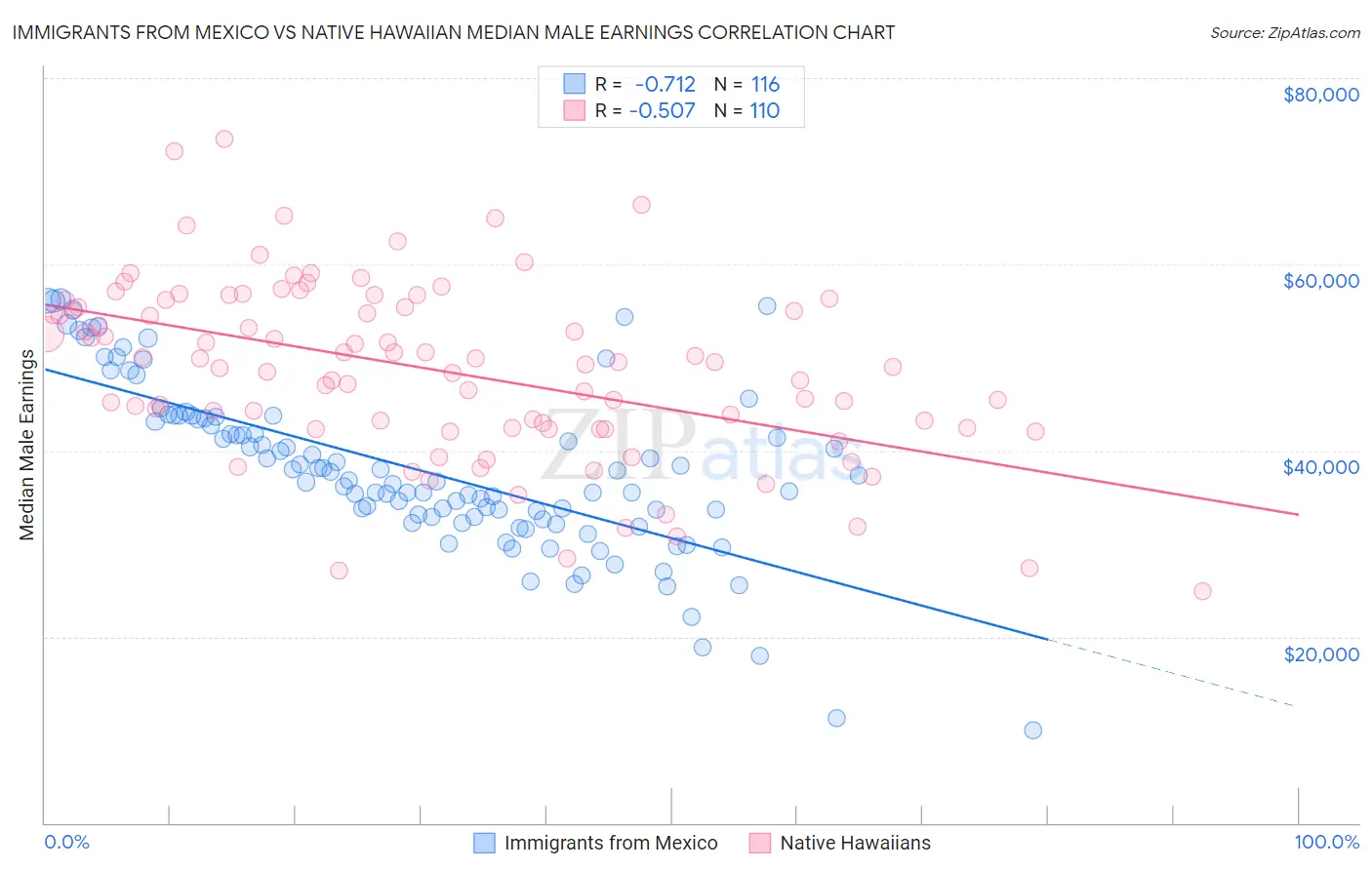 Immigrants from Mexico vs Native Hawaiian Median Male Earnings