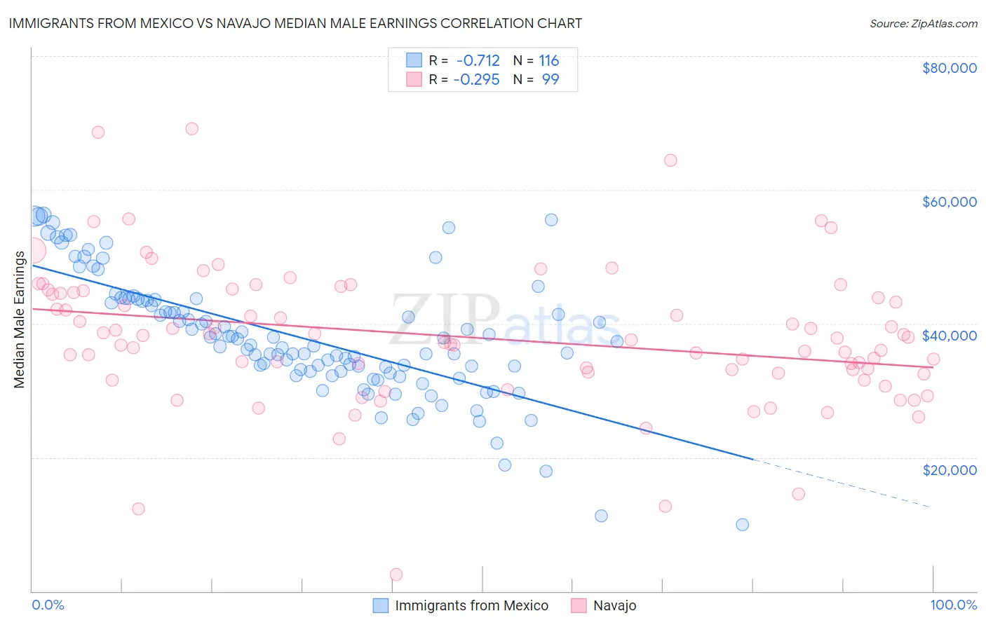 Immigrants from Mexico vs Navajo Median Male Earnings