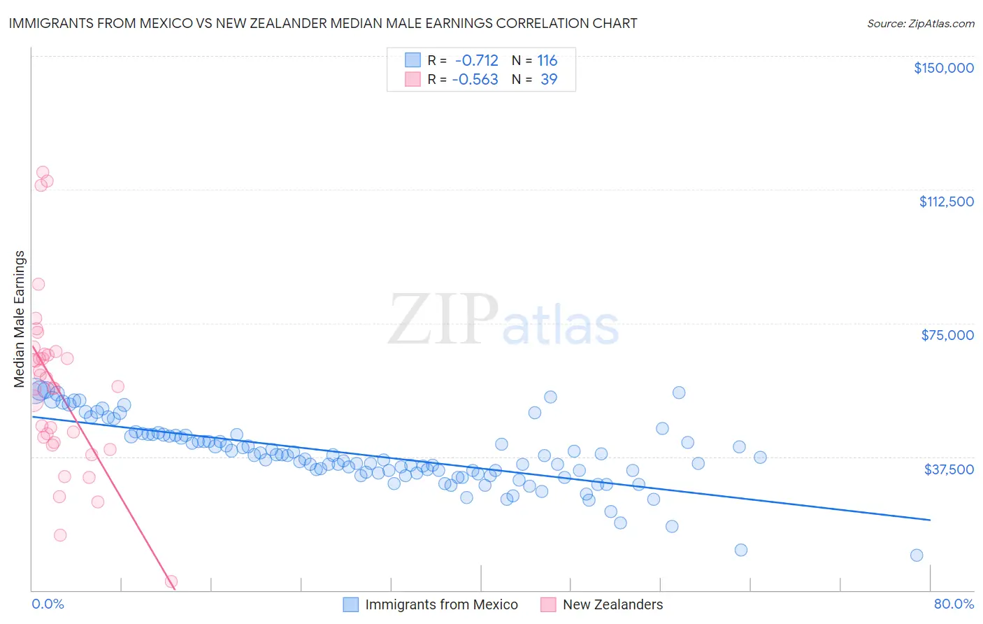 Immigrants from Mexico vs New Zealander Median Male Earnings