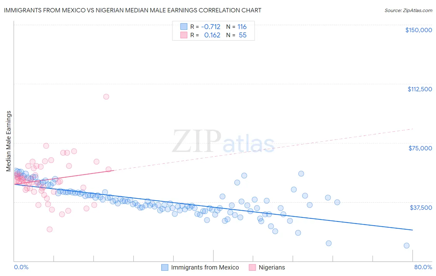 Immigrants from Mexico vs Nigerian Median Male Earnings
