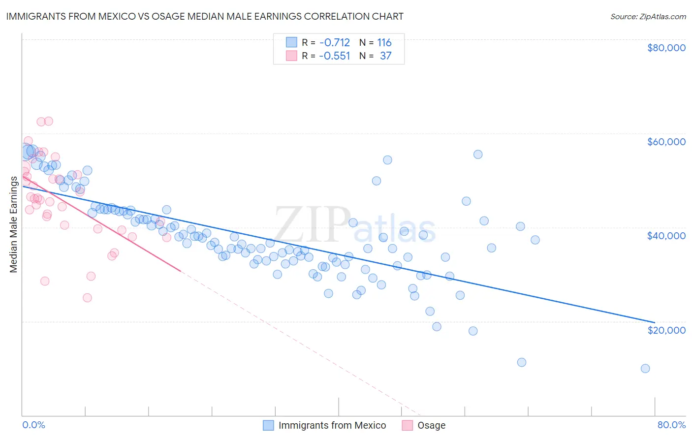 Immigrants from Mexico vs Osage Median Male Earnings