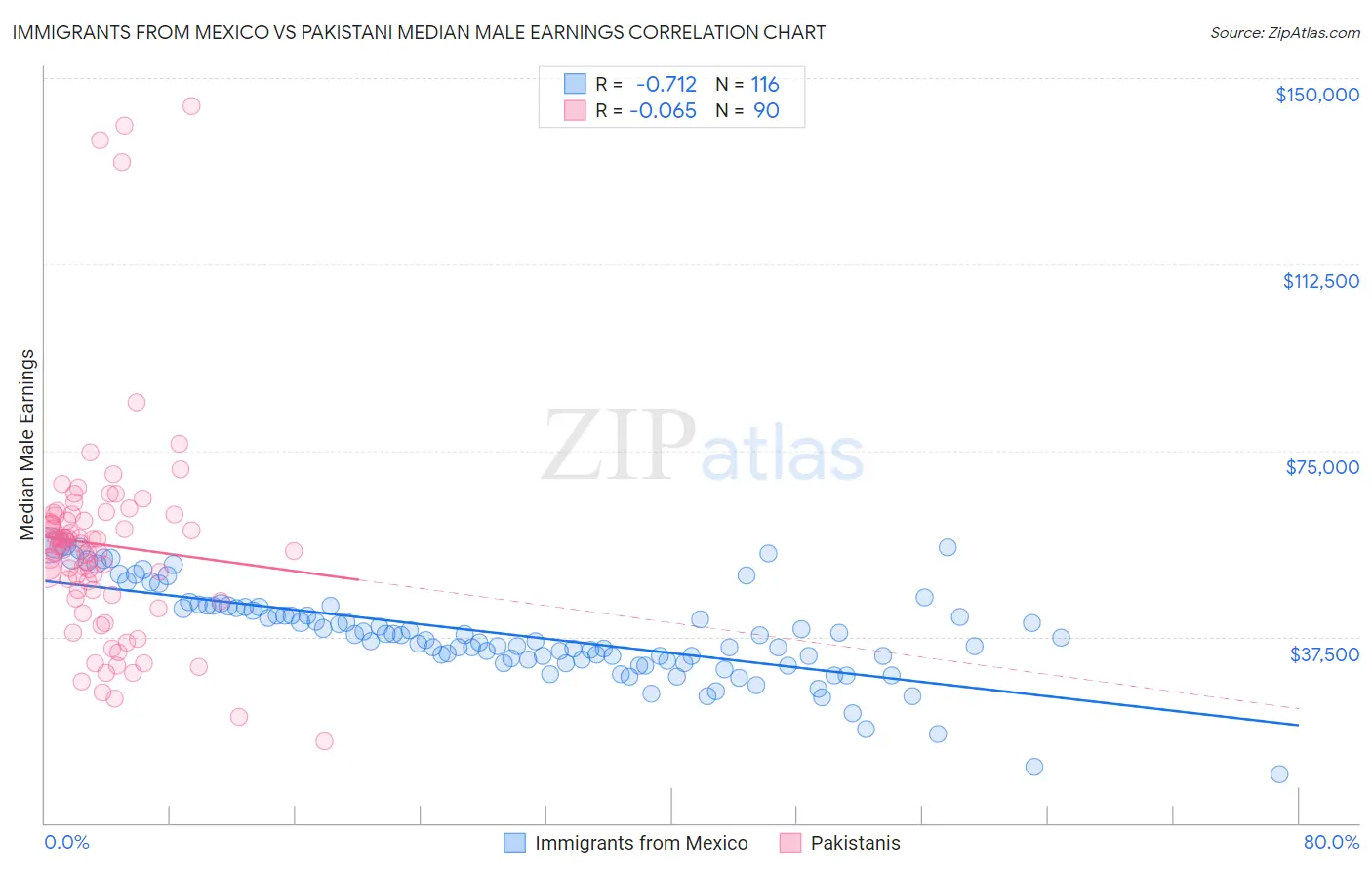 Immigrants from Mexico vs Pakistani Median Male Earnings