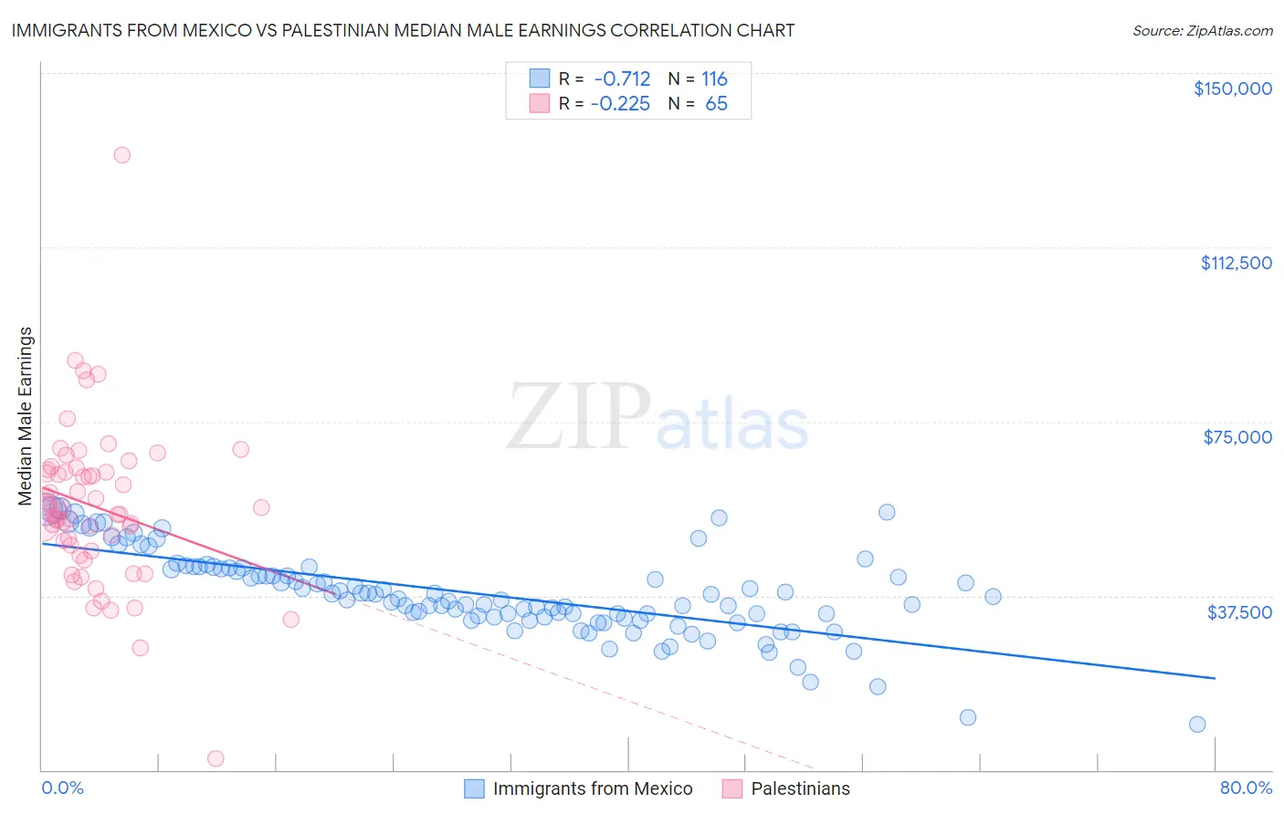 Immigrants from Mexico vs Palestinian Median Male Earnings