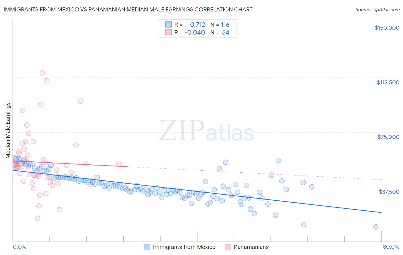 Immigrants from Mexico vs Panamanian Median Male Earnings