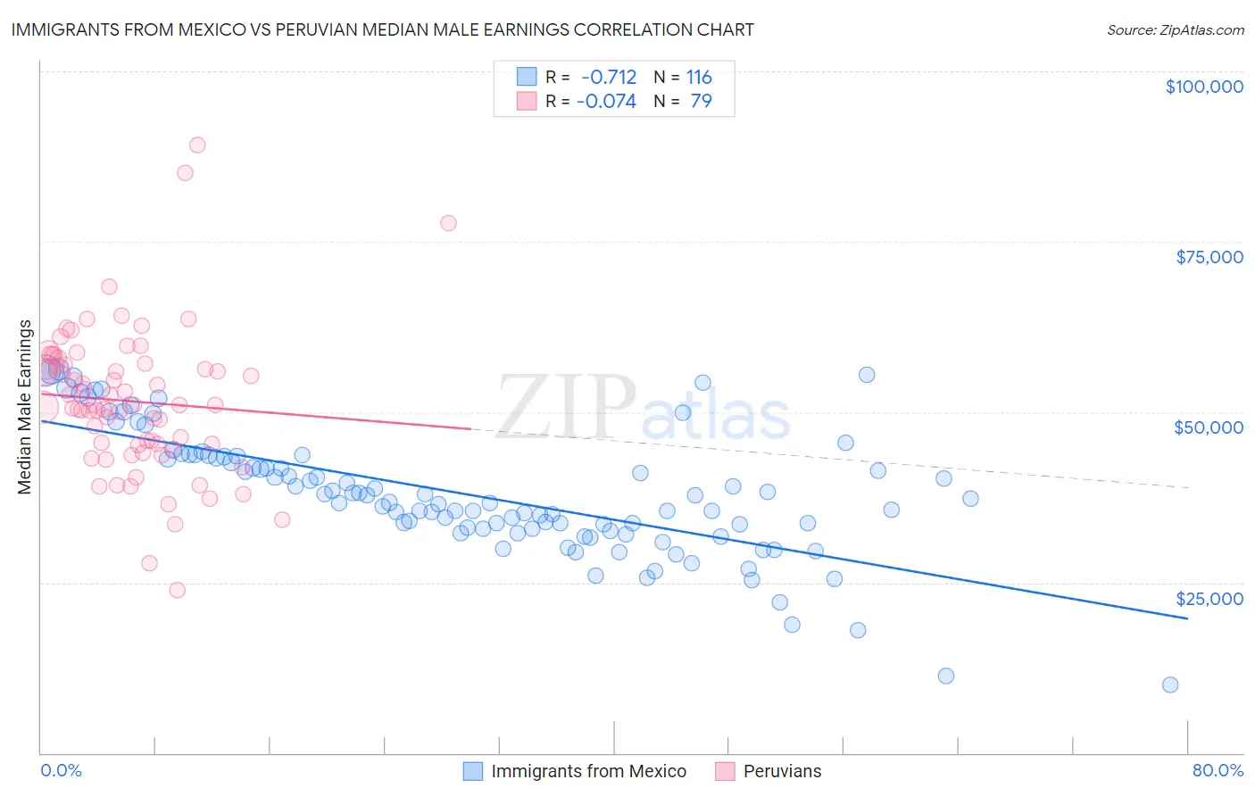 Immigrants from Mexico vs Peruvian Median Male Earnings