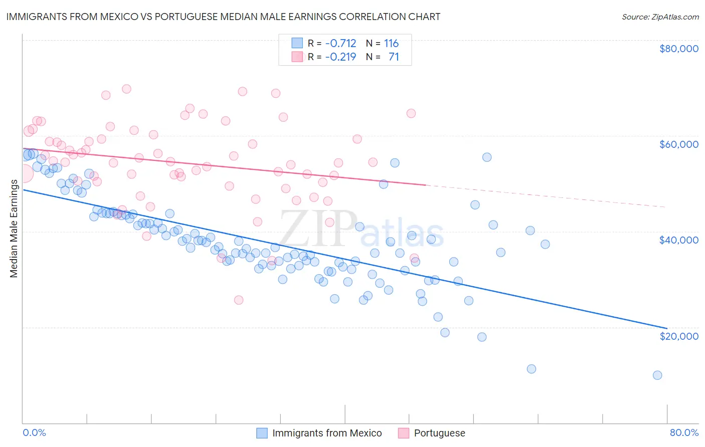 Immigrants from Mexico vs Portuguese Median Male Earnings