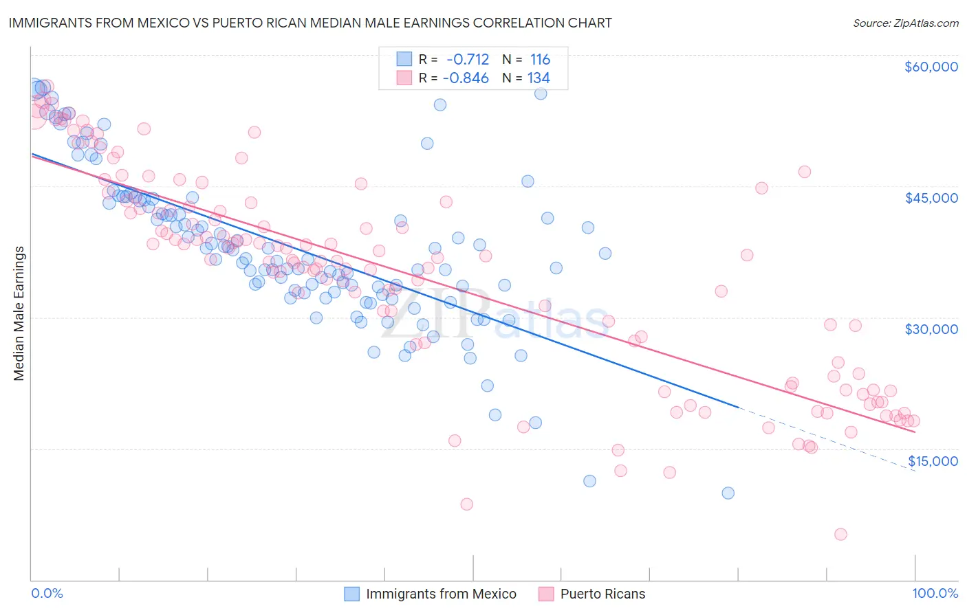 Immigrants from Mexico vs Puerto Rican Median Male Earnings