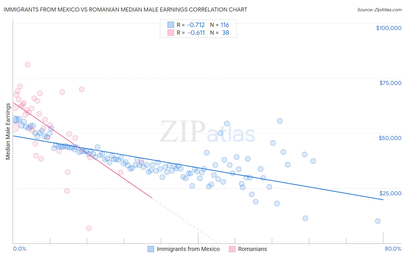 Immigrants from Mexico vs Romanian Median Male Earnings