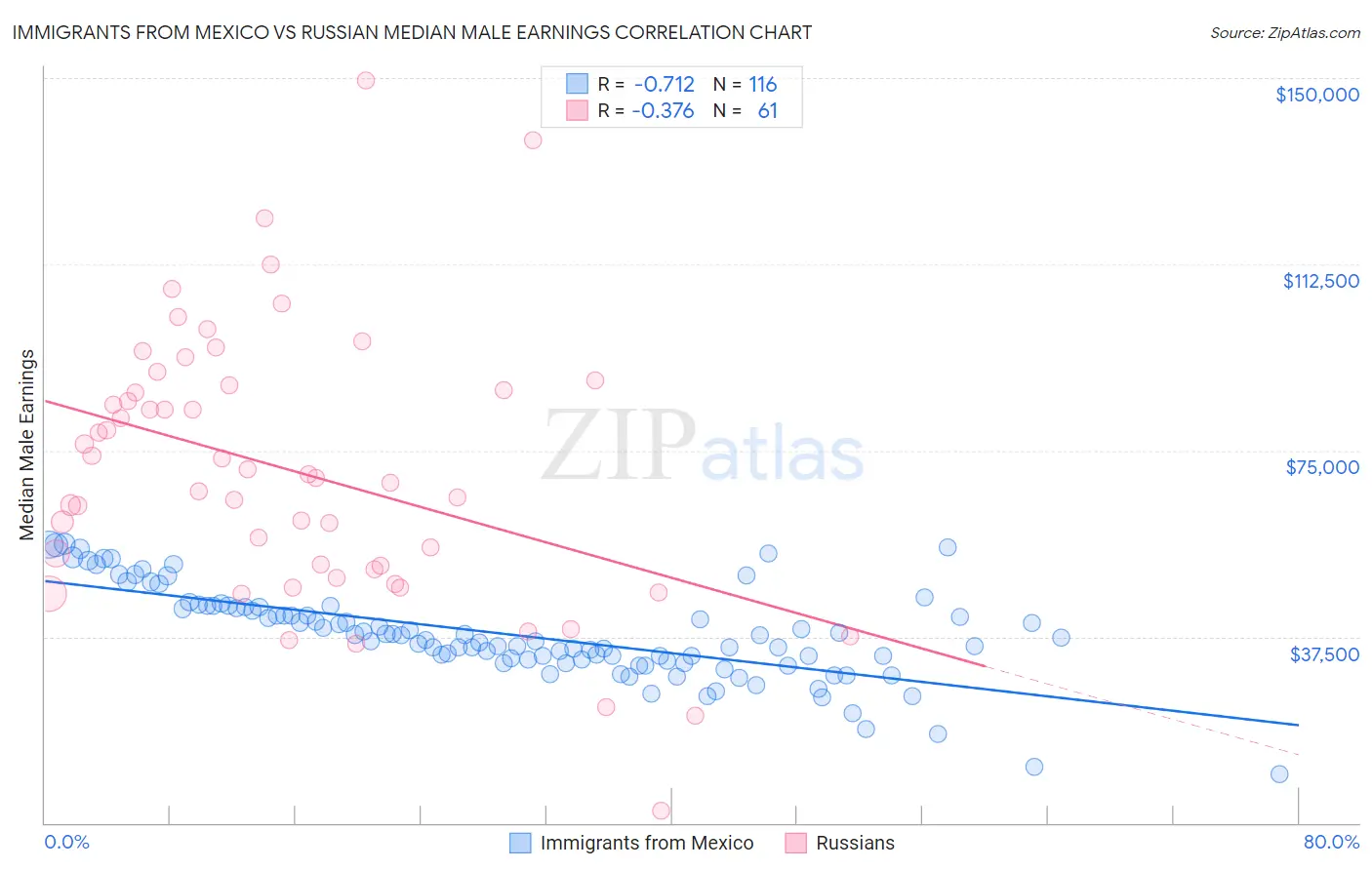 Immigrants from Mexico vs Russian Median Male Earnings