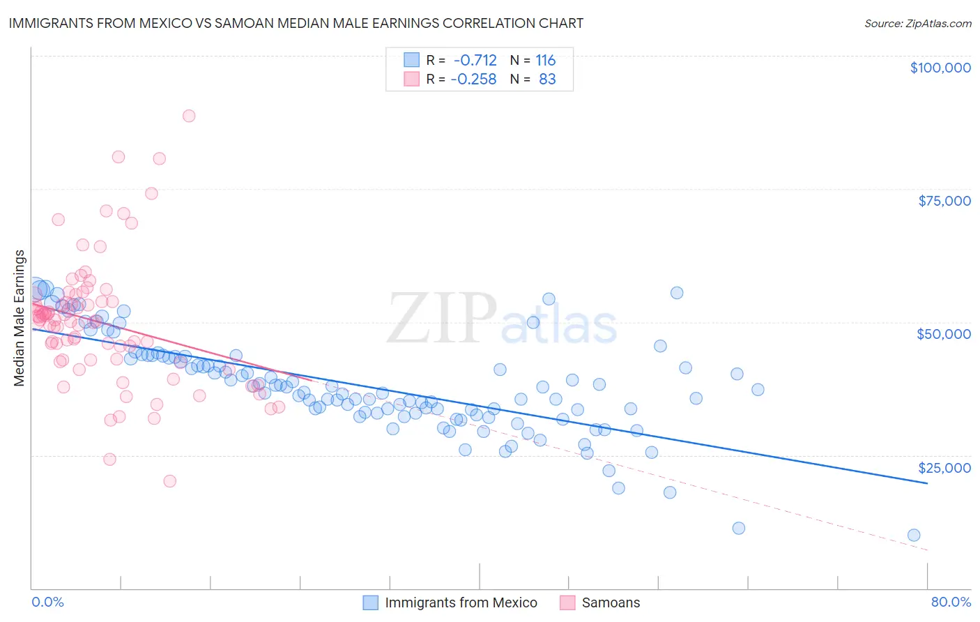 Immigrants from Mexico vs Samoan Median Male Earnings