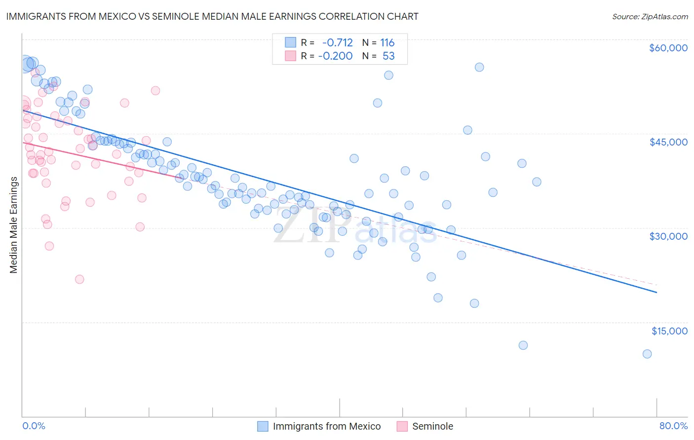 Immigrants from Mexico vs Seminole Median Male Earnings