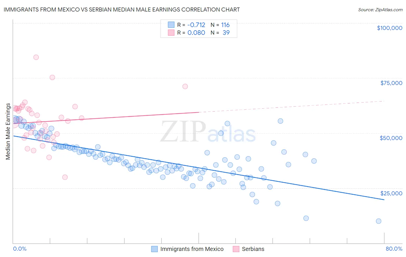 Immigrants from Mexico vs Serbian Median Male Earnings