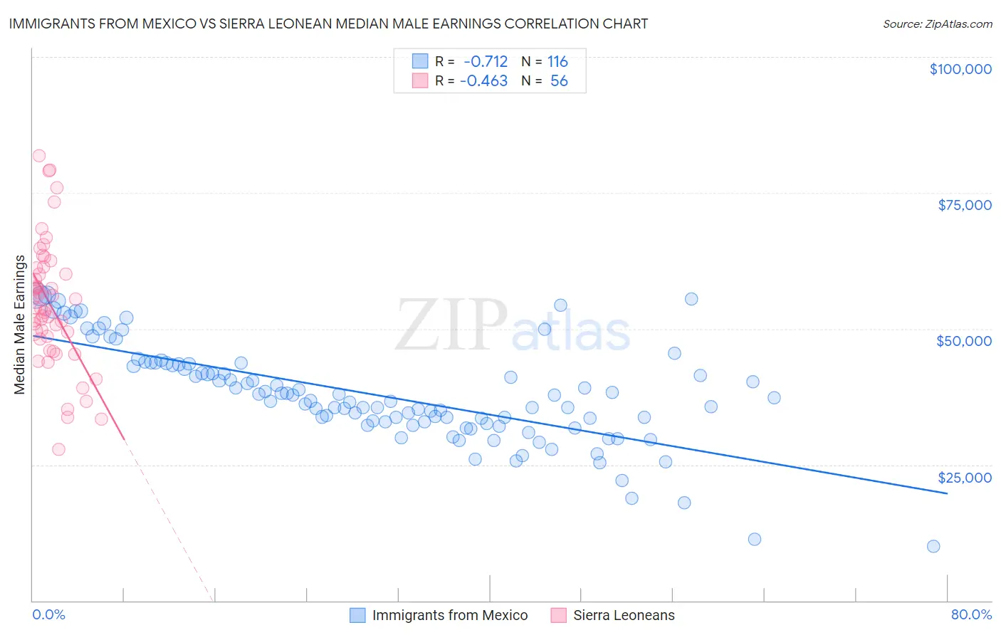 Immigrants from Mexico vs Sierra Leonean Median Male Earnings