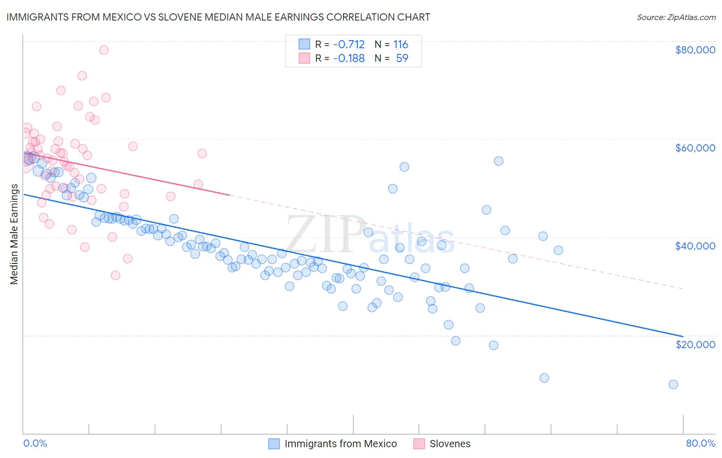 Immigrants from Mexico vs Slovene Median Male Earnings
