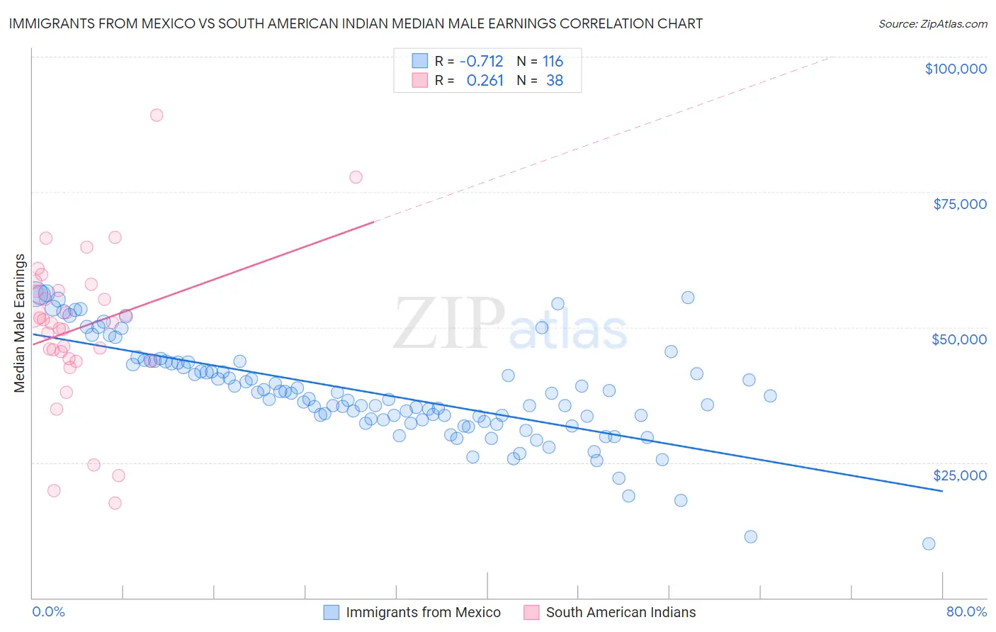Immigrants from Mexico vs South American Indian Median Male Earnings