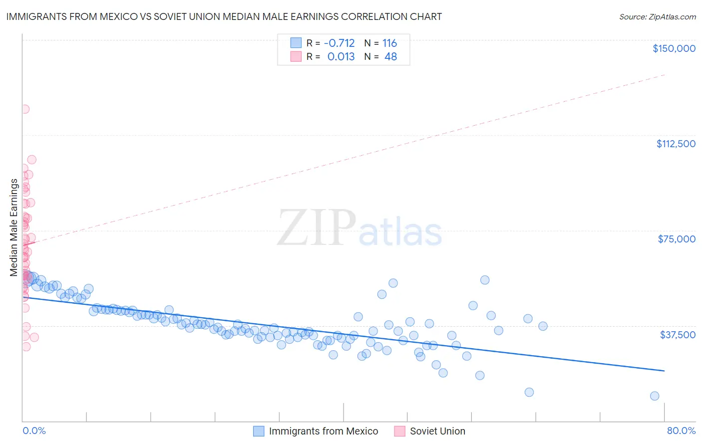 Immigrants from Mexico vs Soviet Union Median Male Earnings