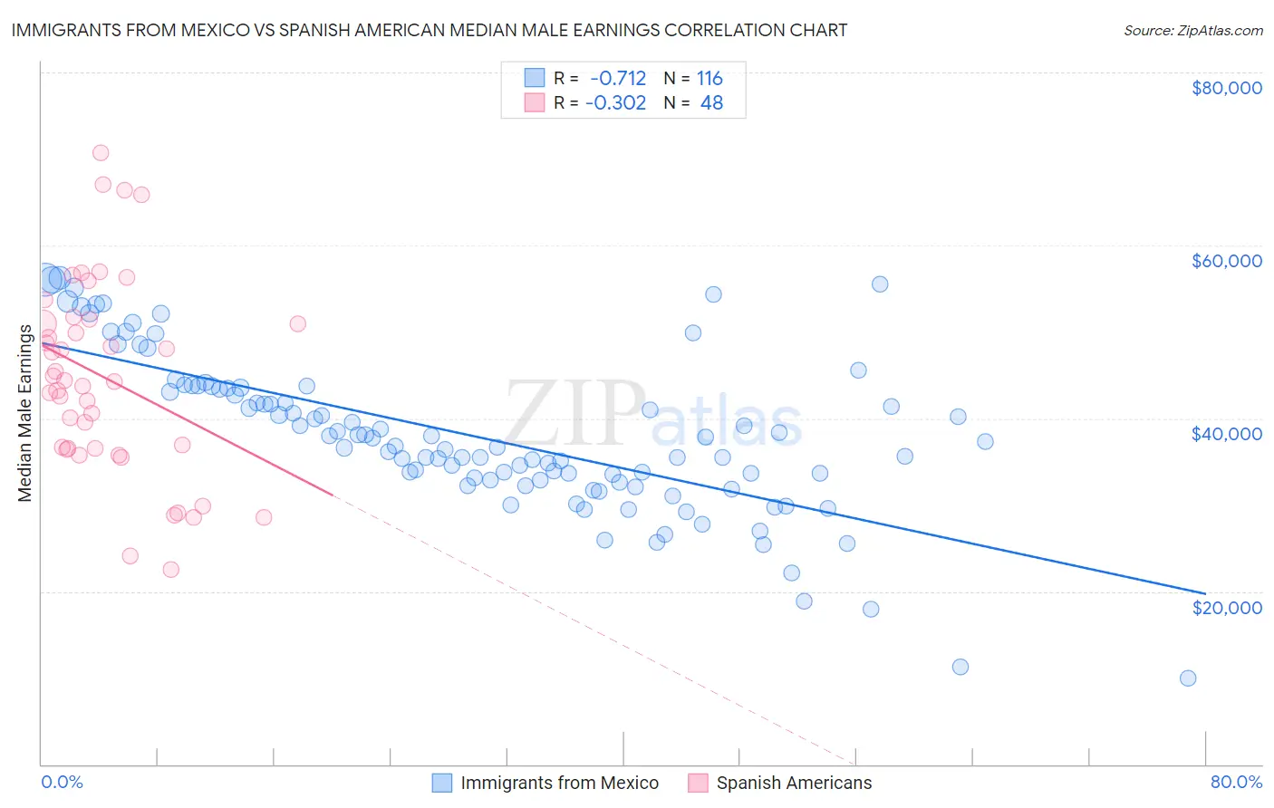 Immigrants from Mexico vs Spanish American Median Male Earnings