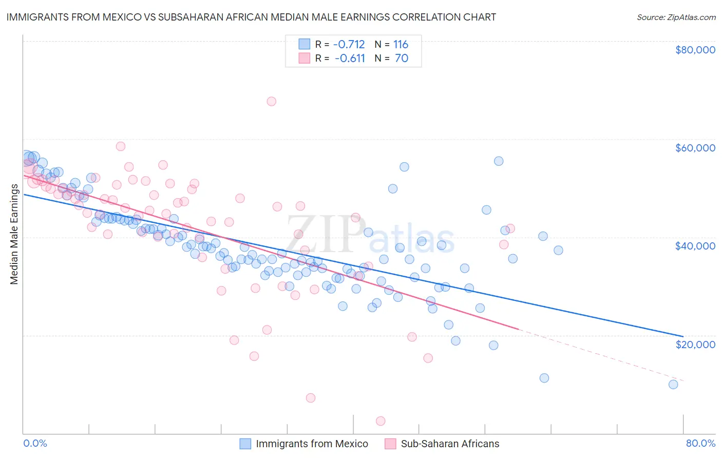Immigrants from Mexico vs Subsaharan African Median Male Earnings