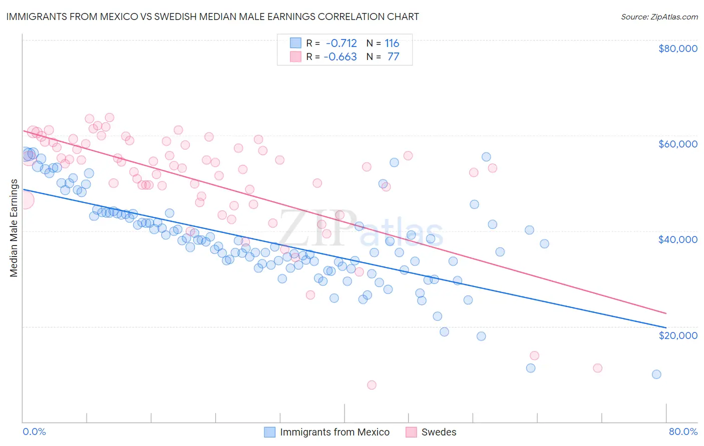 Immigrants from Mexico vs Swedish Median Male Earnings