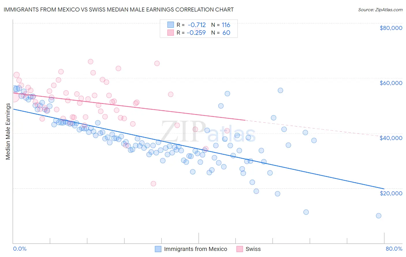 Immigrants from Mexico vs Swiss Median Male Earnings