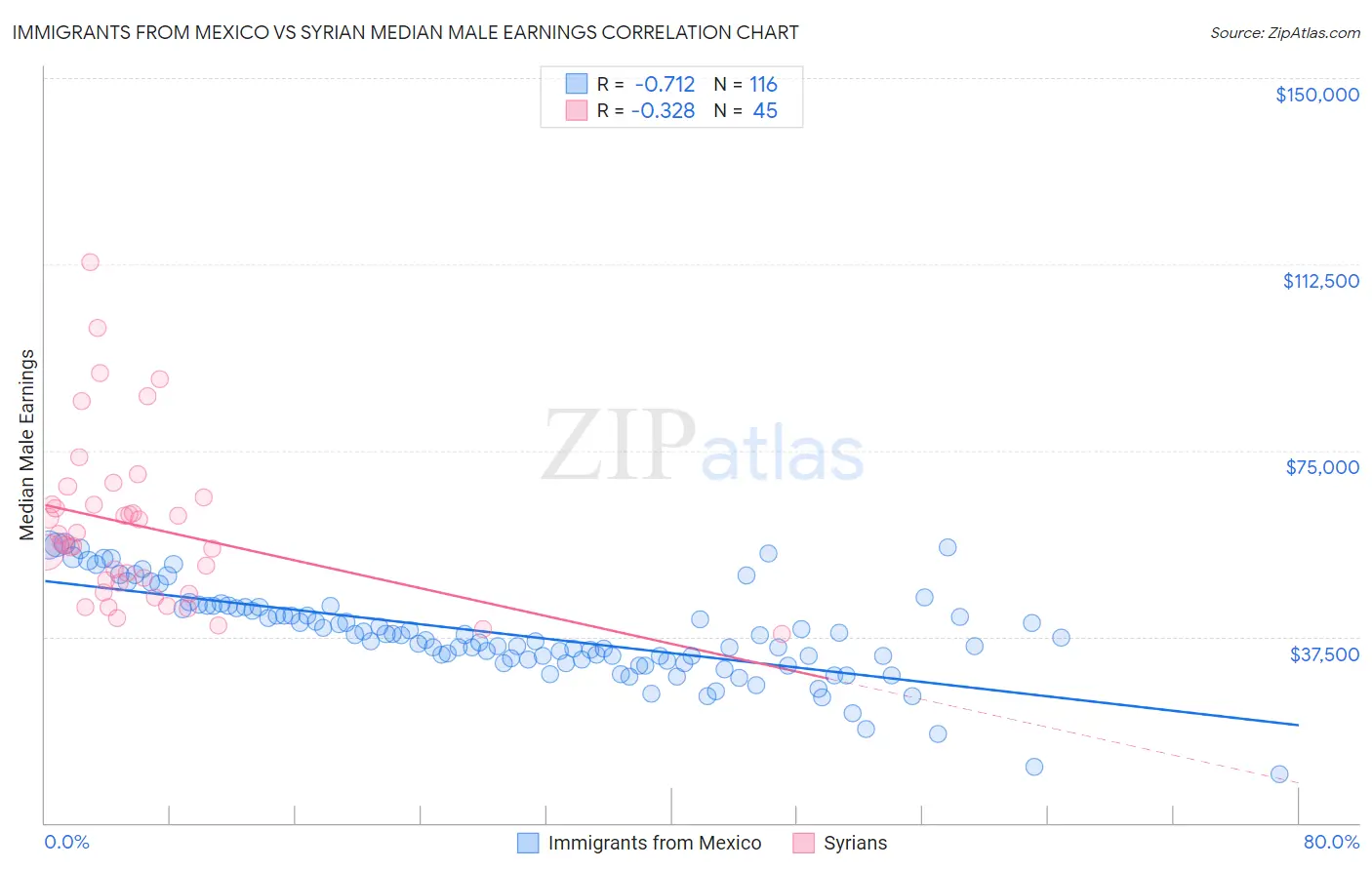 Immigrants from Mexico vs Syrian Median Male Earnings