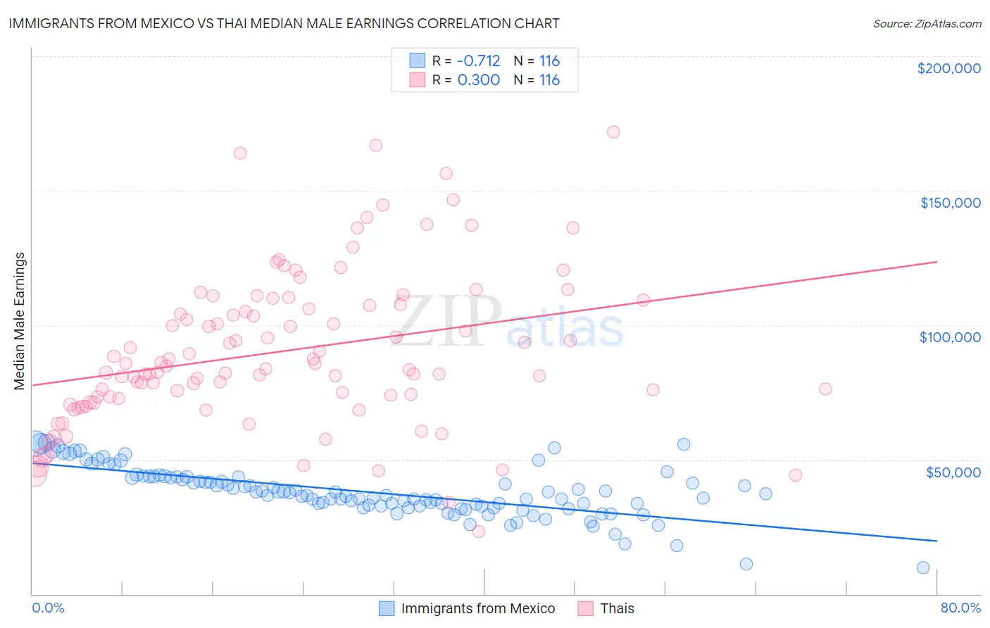 Immigrants from Mexico vs Thai Median Male Earnings