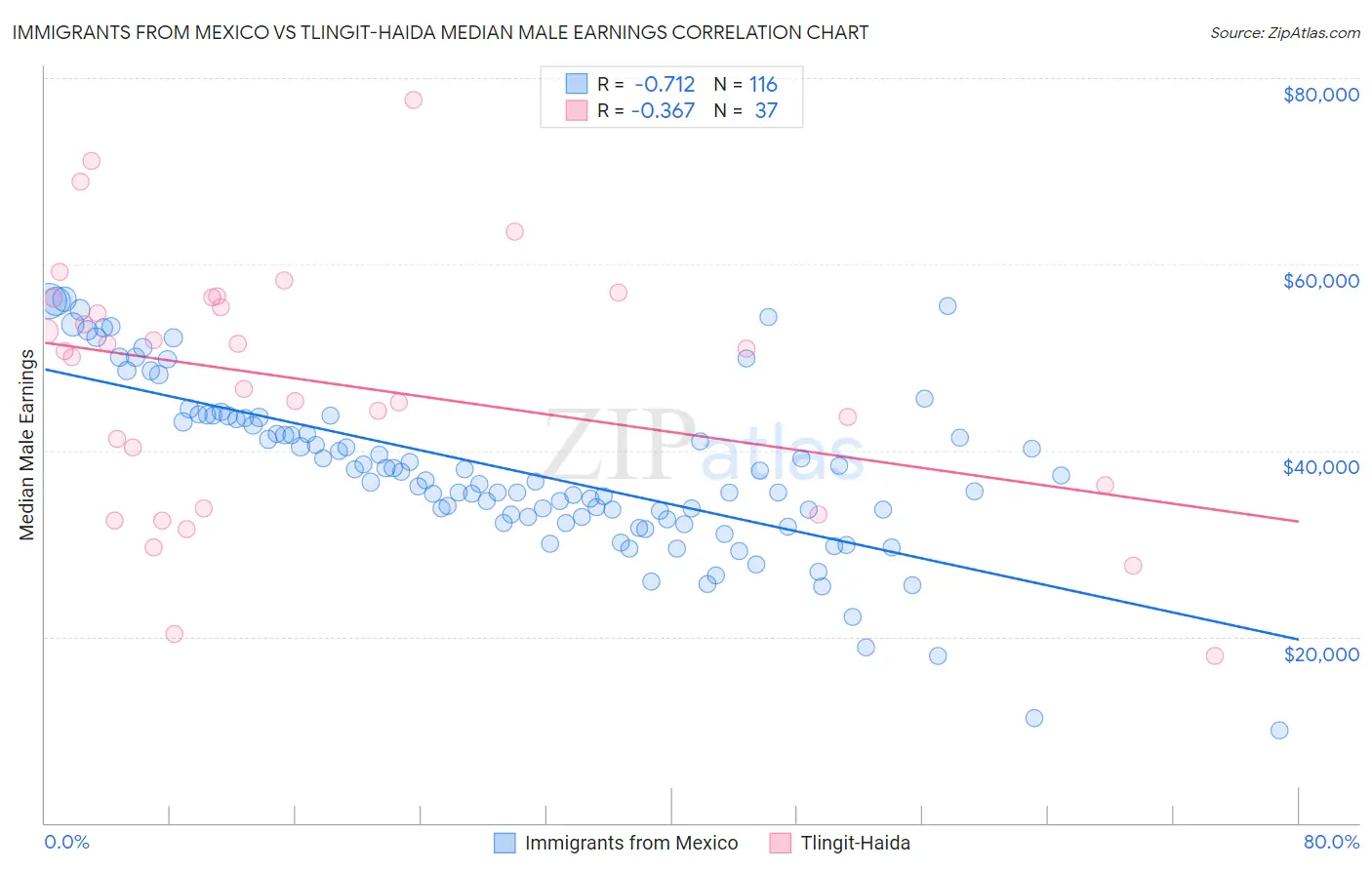 Immigrants from Mexico vs Tlingit-Haida Median Male Earnings