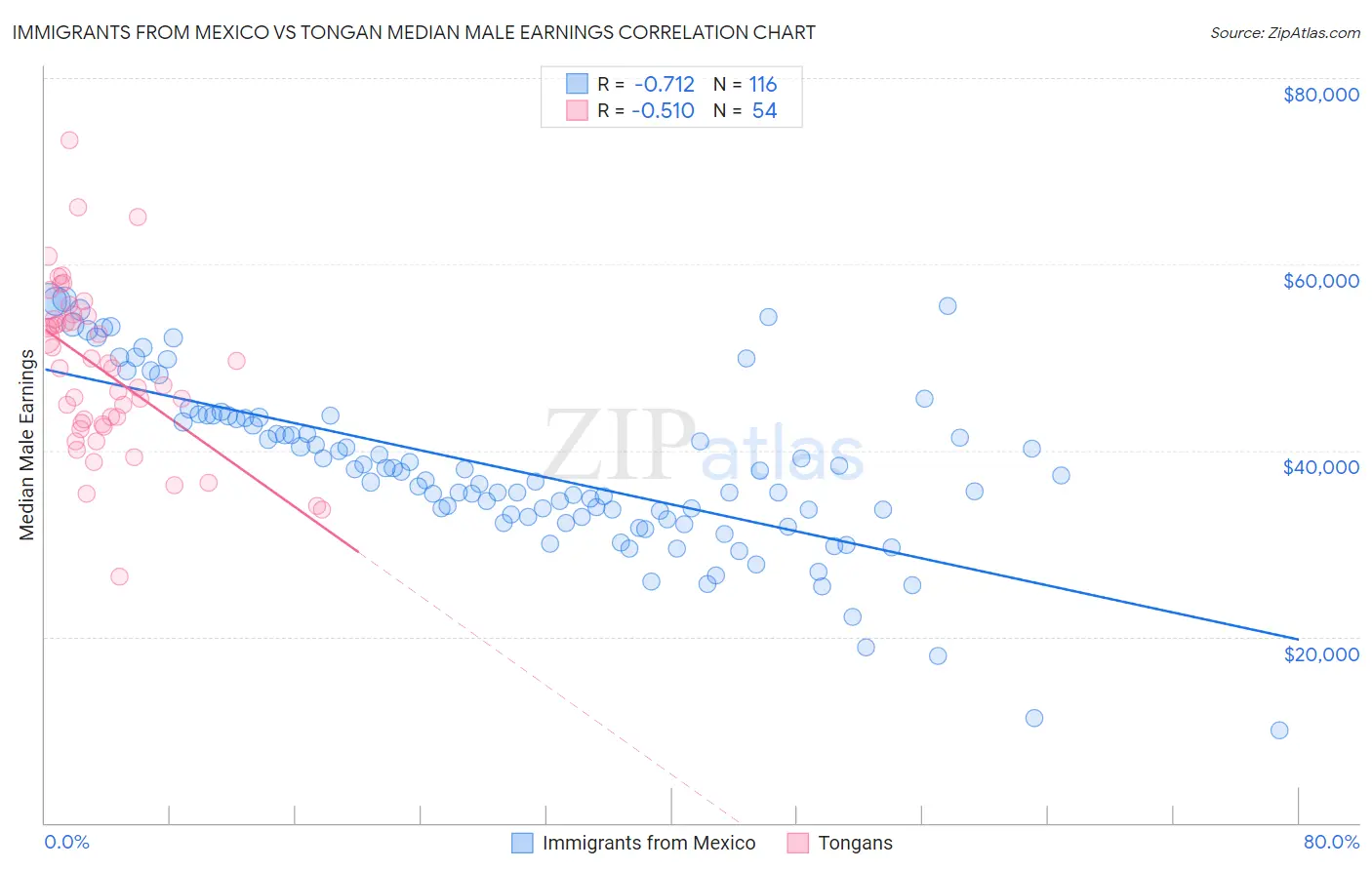 Immigrants from Mexico vs Tongan Median Male Earnings