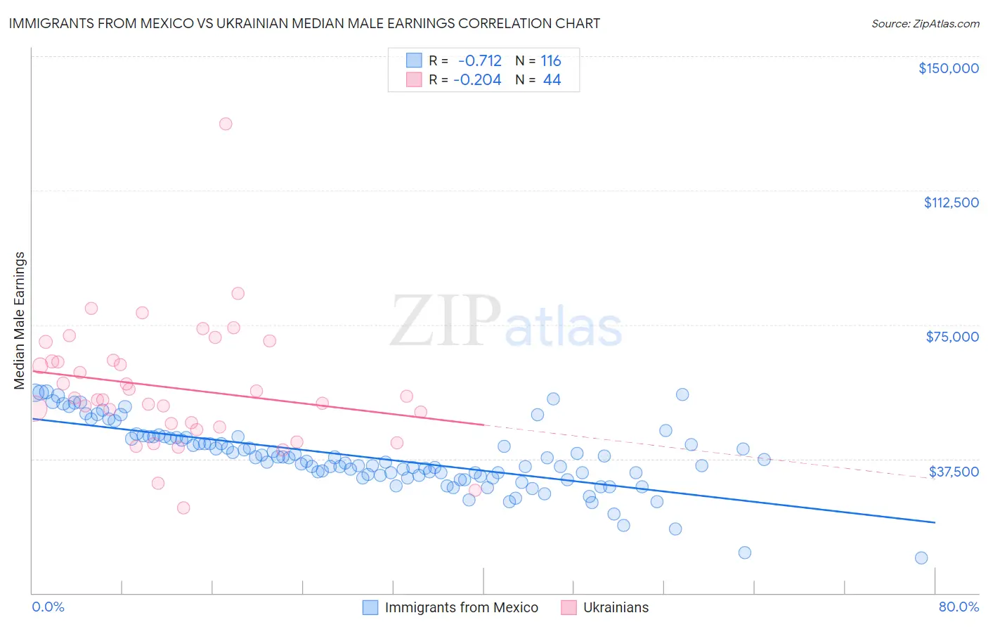 Immigrants from Mexico vs Ukrainian Median Male Earnings