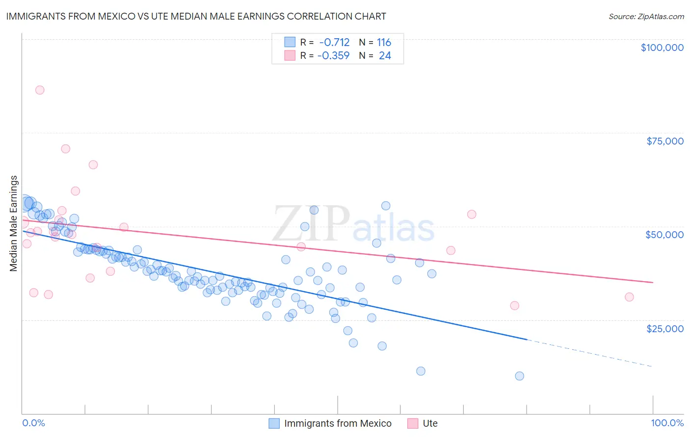 Immigrants from Mexico vs Ute Median Male Earnings