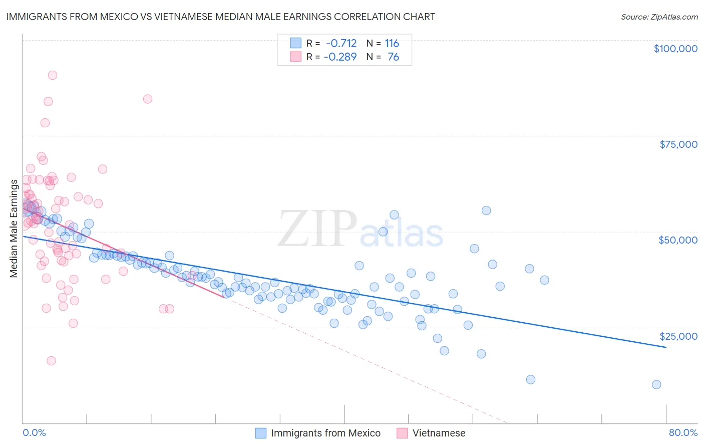 Immigrants from Mexico vs Vietnamese Median Male Earnings